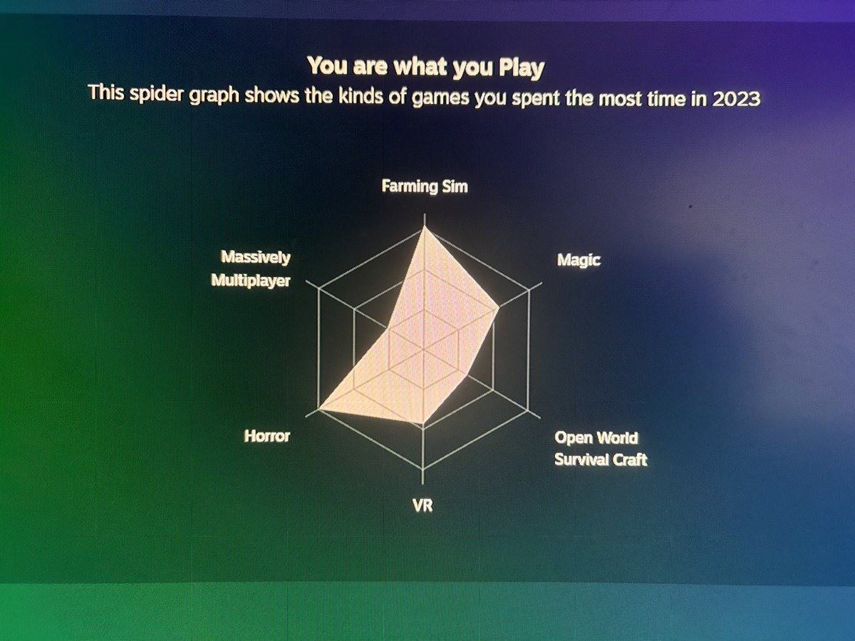 The only personality test you really need is the “you are what you play” from your year review on steam. can’t wait for 2024s YIR