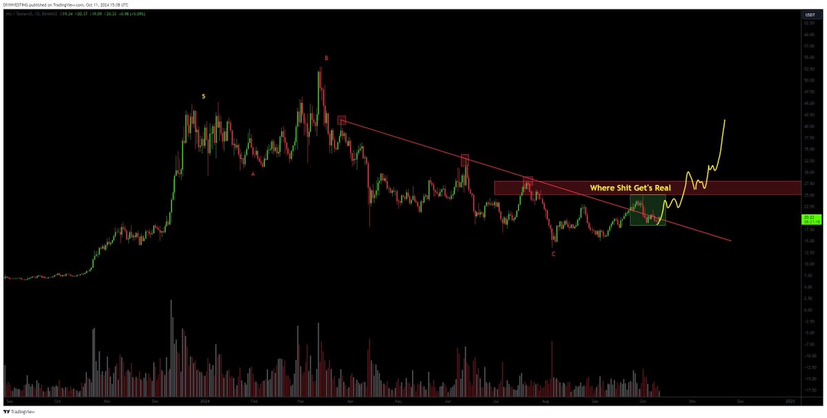 vajolleratzii's tweet image. One of my favorite holds going into 2025 is #InjectiveProtocol and price is working on a major breakout of our down trend

Once we break this and get above horizontal resistance I am expecting a massive run into new ATH&apos;s 

Do not fade $INJ and what they&apos;re building 👀📈