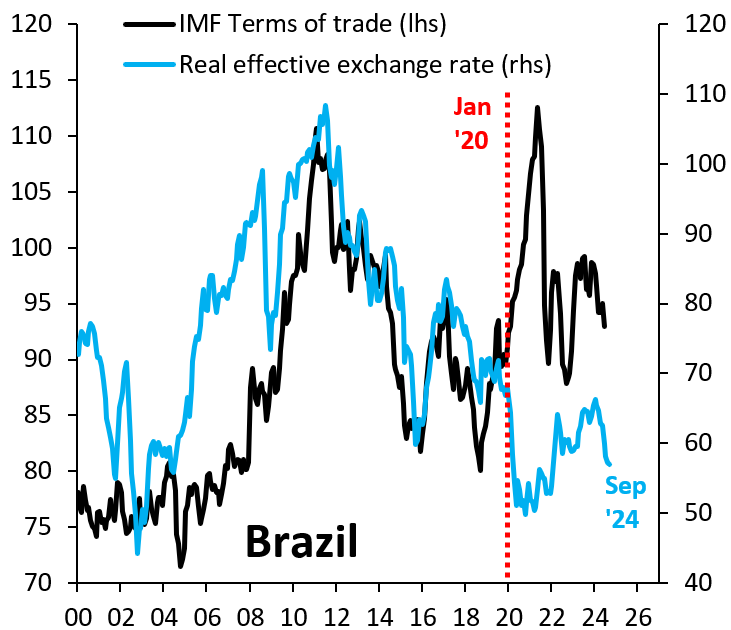 robin_j_brooks's tweet photo. The Brazilian Real (blue) used to trade reliably with the terms of trade (black), which is the ratio of Brazil's export over import prices. The higher the terms of trade, the stronger should be the real effective exchange rate. On this metric, the Real is massively undervalued... https://t.co/SBD269WjZQ