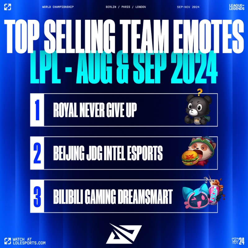 lolesports's tweet photo. The top selling team emotes for the #LCK, #LPL, #LEC and #LCS in August &amp; September!