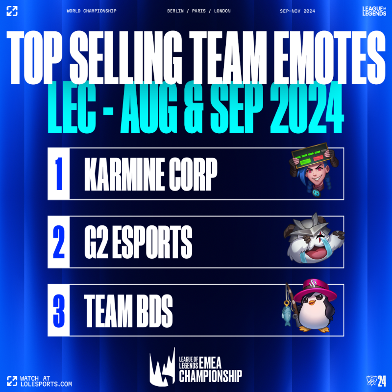 lolesports's tweet photo. The top selling team emotes for the #LCK, #LPL, #LEC and #LCS in August &amp; September!