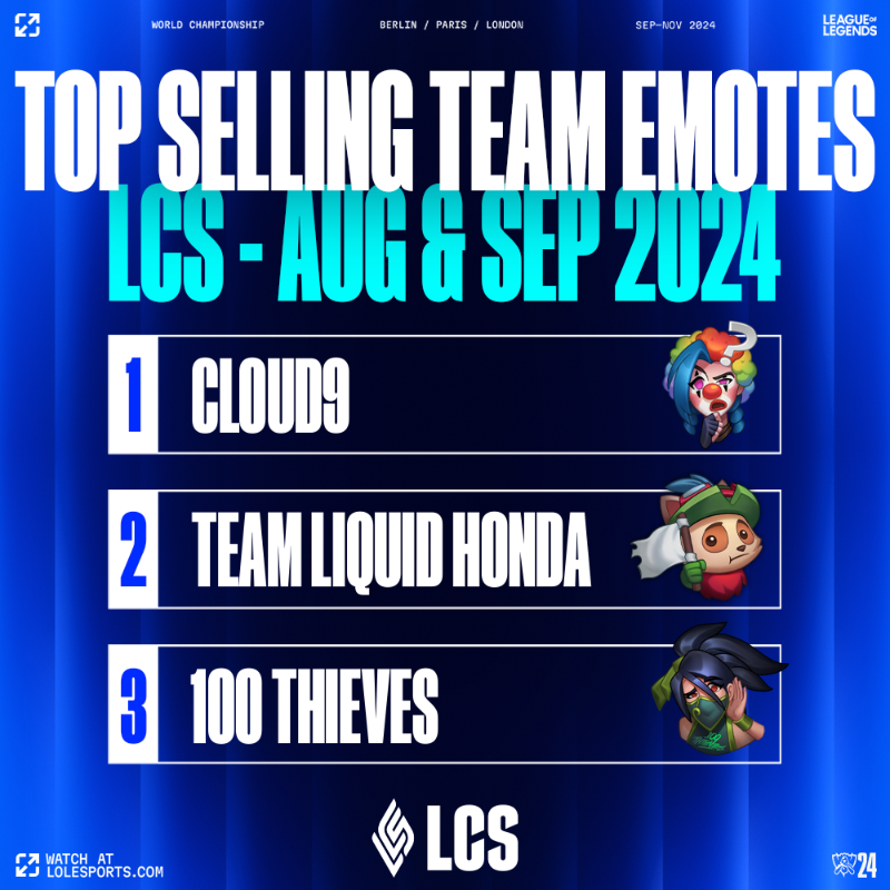 lolesports's tweet photo. The top selling team emotes for the #LCK, #LPL, #LEC and #LCS in August &amp; September!