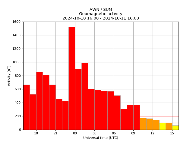 AuroraWatch UK tweet media