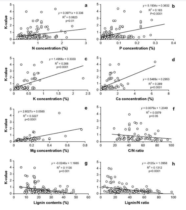 JPlantEcol's tweet image. The article aims to construct a comprehensive global database of litter decomposition rate (k value) estimated by surface floor litterbags, and investigate the direct and indirect effects of impact factors.
#TerrestrialEcosystems #PathAnalysis
🌎doi.org/10.1093/jpe/rt…