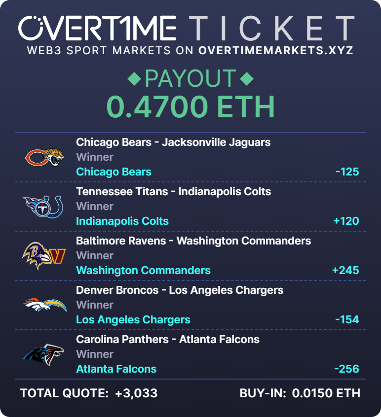 LetsGem's tweet photo. Peep my @OvertimeMarkets onchain bet! 
Try your luck as well on https://t.co/0qJ8J4bqB1 https://t.co/iK61Dkf9PD