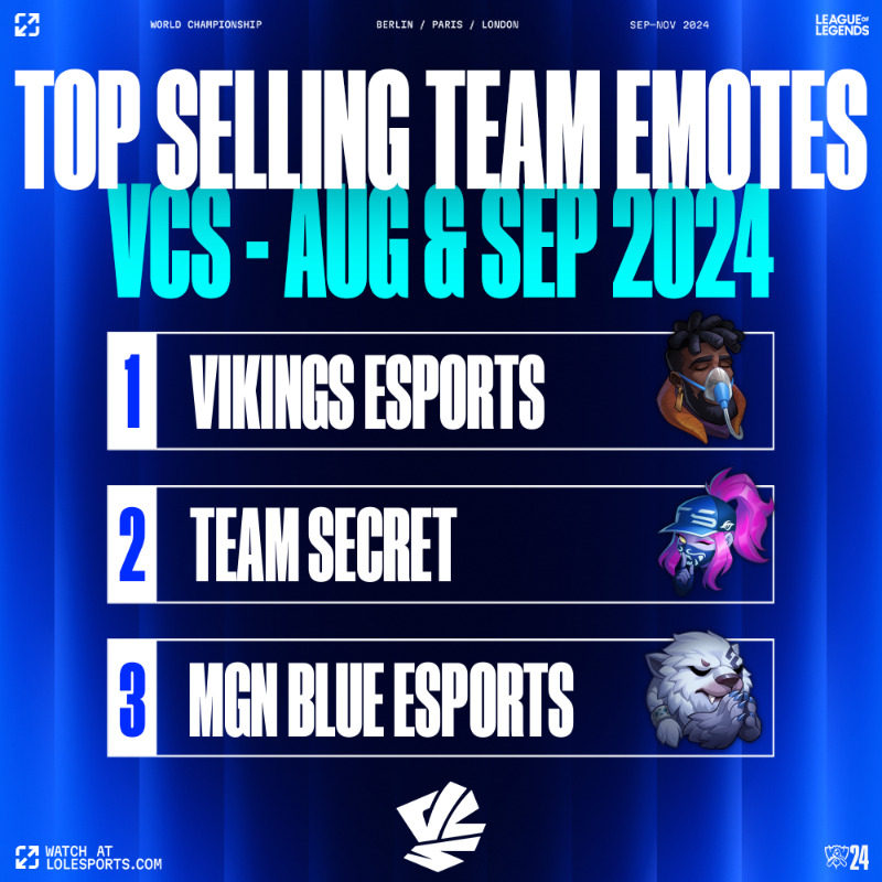 lolesports's tweet photo. The top selling team emotes for the #PCS, #VCS, #CBLOL and #LLA in August &amp; September!