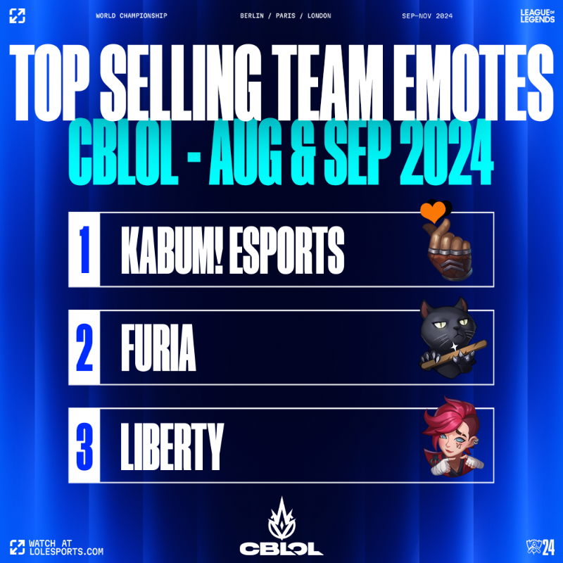 lolesports's tweet photo. The top selling team emotes for the #PCS, #VCS, #CBLOL and #LLA in August &amp; September!