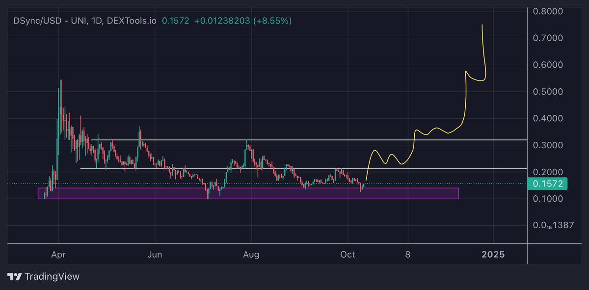 Massive multi-month accumulation going on here

Whales are loading ton of $DSYNC — short term thinkers are leaving the ship

Destra will be recognized and join the high class altcoins eventually. It’s already the leading on-chain AI project

Hard to go wrong buying the lows.