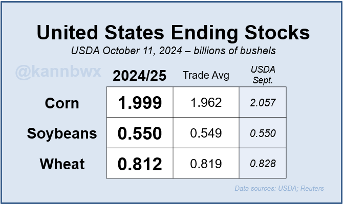 🇺🇸U.S. #corn ending stocks squeak in under 2 billion bushels, #soybeans were unchanged as the crop was virtually unchanged. #Wheat stocks drifted slightly lower.