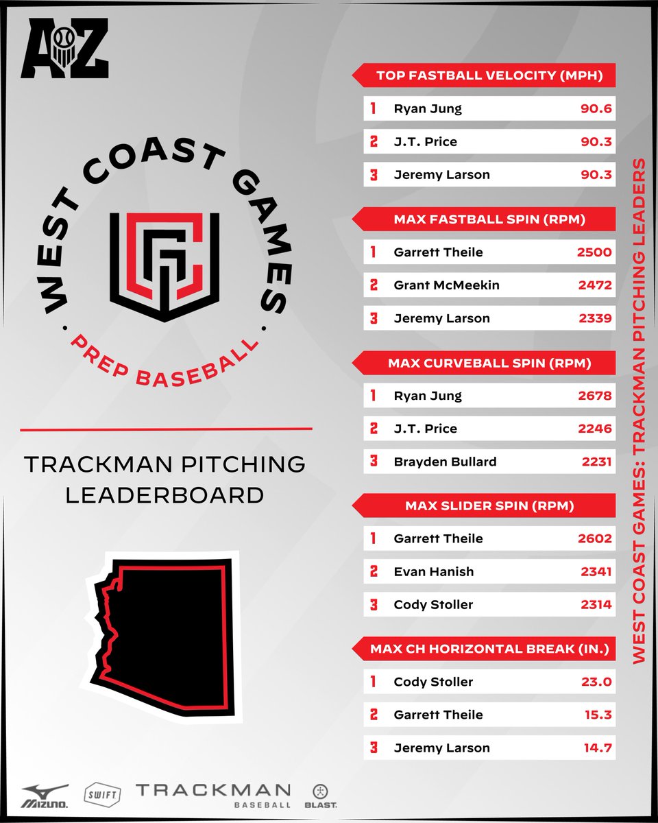 𝟮𝟬𝟮𝟰 𝗪𝗲𝘀𝘁 𝗖𝗼𝗮𝘀𝘁 𝗚𝗮𝗺𝗲𝘀 - 𝗔𝗭 𝗣𝗶𝘁𝗰𝗵𝗶𝗻𝗴 𝗗𝗮𝘁𝗮

A look into the top <a href="/TrackManBB/">Trackman Baseball</a> Pitching data among Arizona prospects from gameplay with Ryan Jung posting the top FB velocity at 90.6mph.

<a href="/RyanJung34/">Ryan Jung</a> | <a href="/prepbaseball/">Prep Baseball</a>