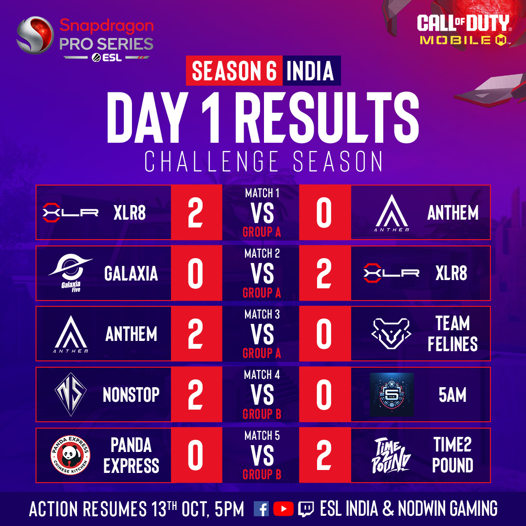Here are the results from Day 1 of Season 6 India COD:M #Snapdragon Mobile Challenge🔥

Which team had the best plays?🤩

👉Action resumes on 13 Oct, 5PM IST 

Don't miss out &amp; support your favorites in the chat!

#SPS #SnapdragonProSeries  #CODMEsports #CODMobile #esports