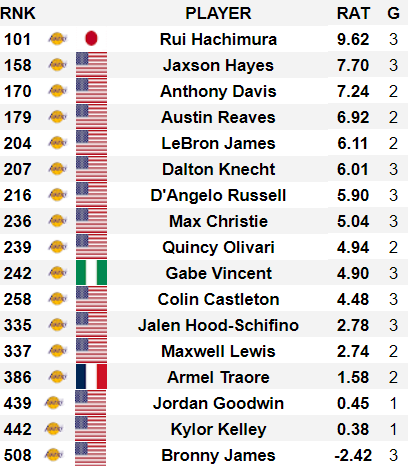 hoopshype's tweet image. Lakers players from best to worst in the preseason, per HoopsHype&apos;s Global Rating. #SmallSample