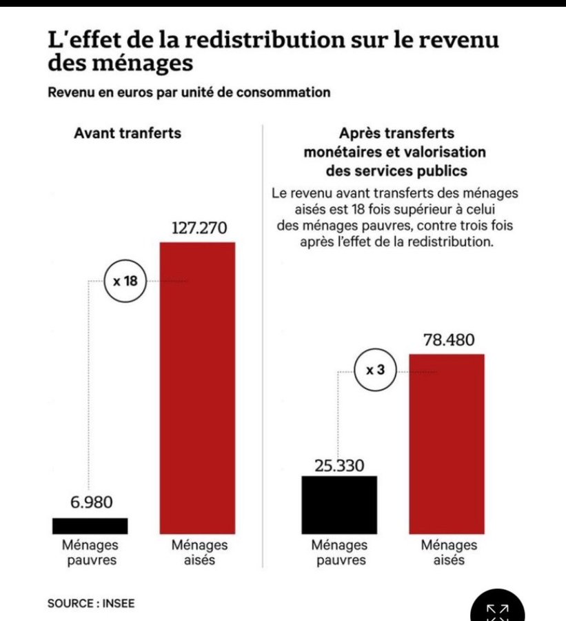 🔴Bonne nouvelle : à rebours de bon nombre d'idées reçues, l'état providence en 🇫🇷 fonctionne !

Selon l'INSEE, les disparités de revenus sont considérablement réduites grâce aux effets de la redistribution. L'écart avec les ménages aisés n'est de x3 contre x18 avant transfert