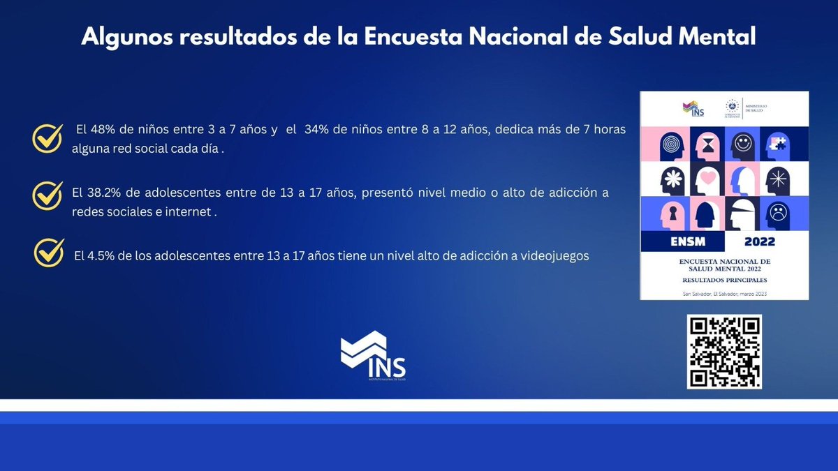 La Encuesta Nacional de Salud Mental realizada por el INS, reportó algunas prácticas comunes en la niñez y adolescencia relacionadas con el tiempo de exposición a redes sociales, que según los especialistas representa riesgos a la salud mental.

#DiaMundialdelaSaludMental 🧠🩺