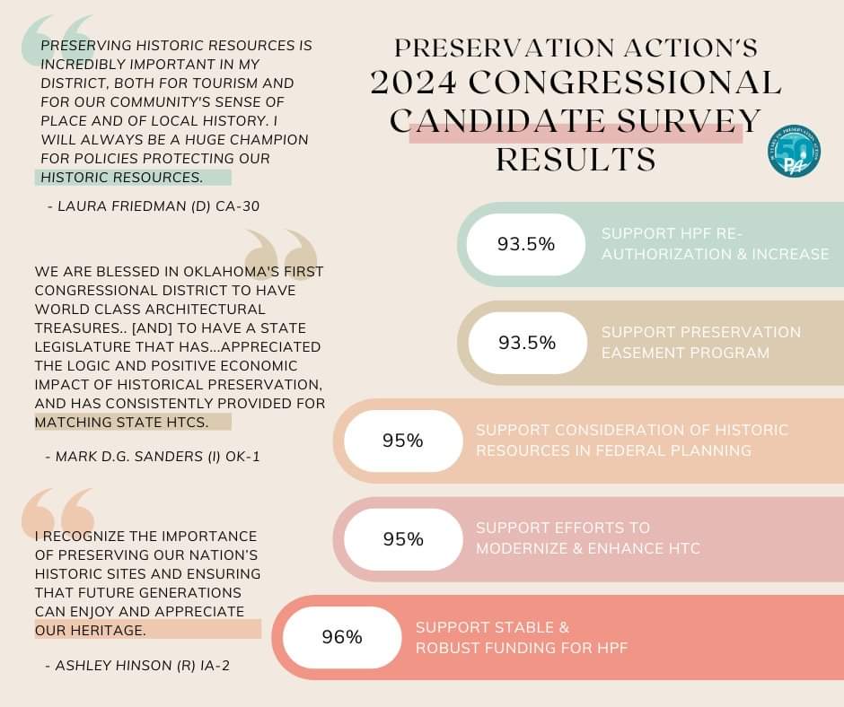 Ahead of this year's #election Preservation Action is excited to announce the results of our 2024 Congressional Candidate Survey on #historicpreservation! Where do your candidates stand on preservation? Check out the complete results. preservationaction.org/candidate-surv…