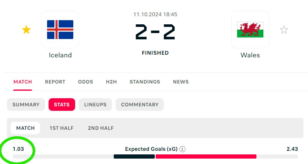 Er þetta ekki áfellisdómur yfir xG formúlunni?