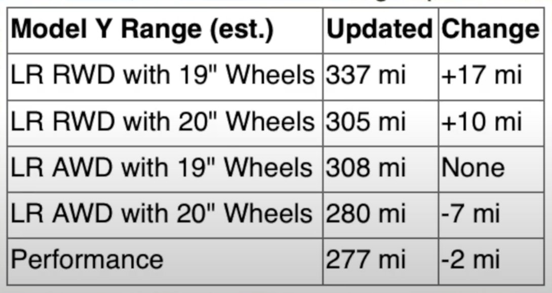 2025 Tesla Model Y Range update leaked

This is the 2025 updates before the Juniper refreshed

#tesla #modelY #Juiper #tesla2025