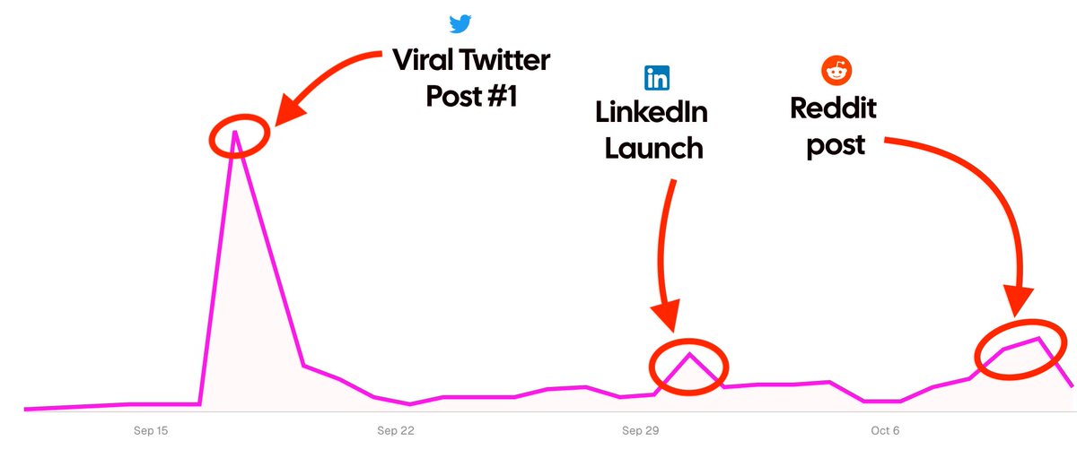 Cheat code to a successful product launch: Get a Viral Twitter Post

Twitter is the key to us acquiring 40+ users in just one week of launching Unghoster

My playbook:
- Comment 30-50 times a day 
- Focus on 1-2 storytelling posts a week
- Make company shoutout posts
- Be genuine