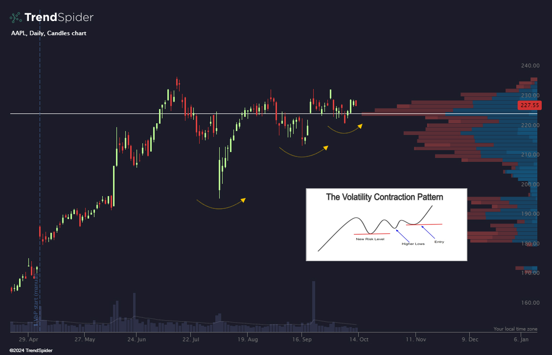 AAPL Volatility Contraction Pattern (VCP), holding the Volume Point of  Control... Beauty. 🤌