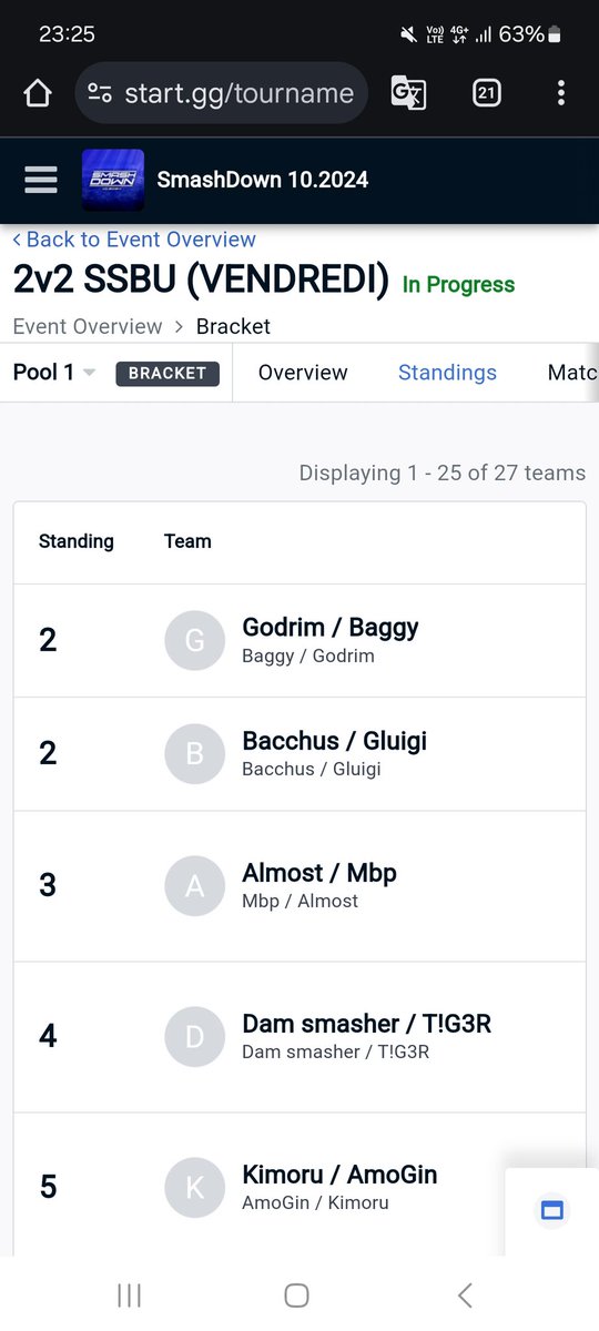4/25 en double au smashdown avec <a href="/TIGERssbm/">T!G3R</a> !
On commence à être vraiment hyper constant , ça fait grave plaisir :)
Lose contre mbp/almost et bacchus/gluigi