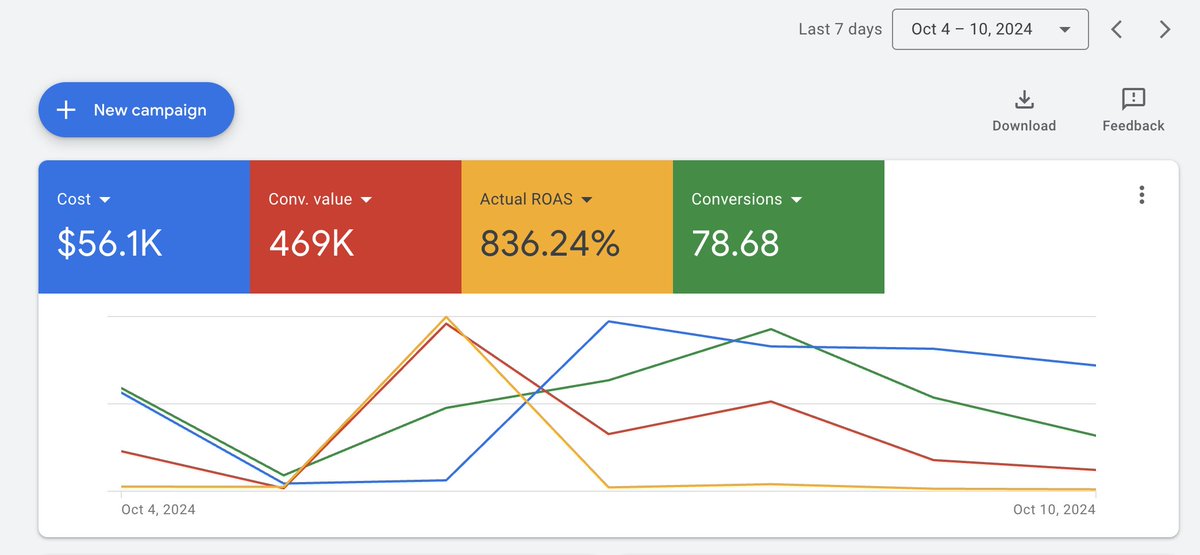 walkergrowth's tweet photo. It’s been a rewarding week seeing this client reach an 8x ROAS.

For months, we’ve worked hard to optimize creative, improve the quality of data we send Google, and adjust our media buying strategies.

It’s a reminder that consistent focus on the fundamentals pays off. https://t.co/yr1pLDklnC