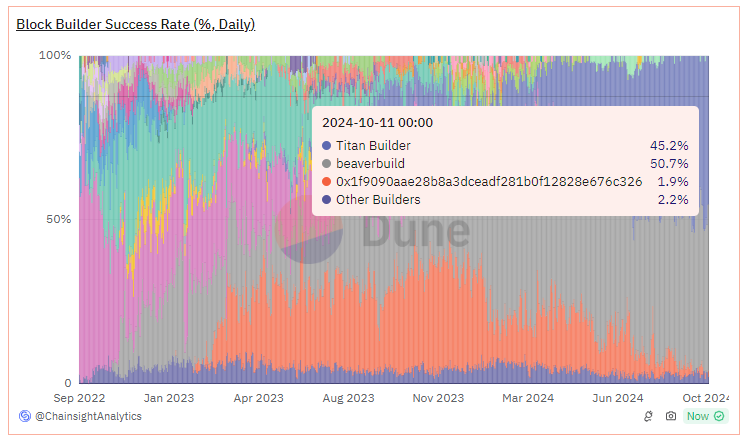 Despite Flashbot's best intentions, after 2 years it is now clear that instead of democratizing block production, MEV-Boost has actually had the opposite effect—2 builders monopolize the block building market, extracting $500k ETH daily.

How did this happen? Stay tuned for more.