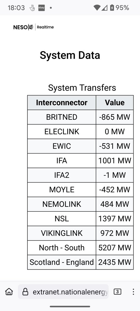 Whyno_Scotland's tweet photo. Today electricity consumed in Scotland is almost entirely generated by renewables.
However the price of that electricity is set by the price of burning gas in England.
This is despite the fact that over 2400Gw of green electricity is being transferred from Scotland to England. https://t.co/o6YWv6INhn