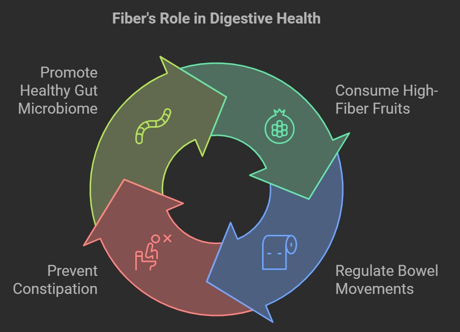 Digestive Health 🍎🍐
#Fruits are an excellent source of dietary #fiber, which is essential for healthy #digestion. Fiber helps to regulate bowel movements, prevent #constipation, and promote a healthy gut #microbiome. Fruits like #pears, #apples, and #prunes are particularly