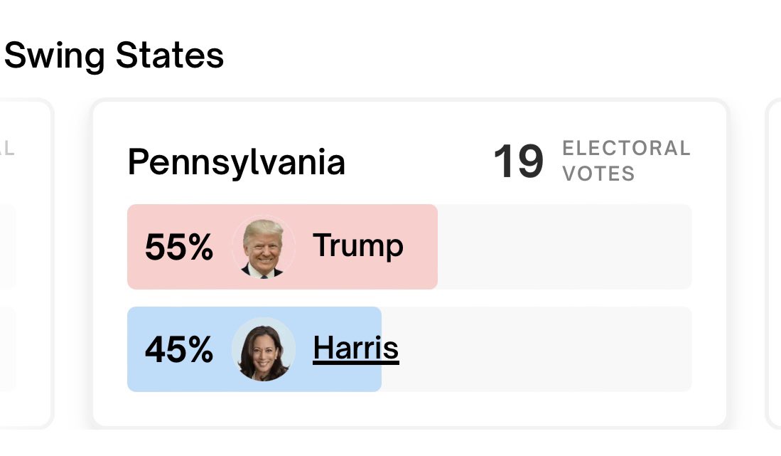 Politisite's tweet photo. #Polymarket - Who will win #Pennsylvania  19 Electoral Votes  #2024PresidentialElection 
Trump 55% Harris 45% https://t.co/pZaS4sDlK6
