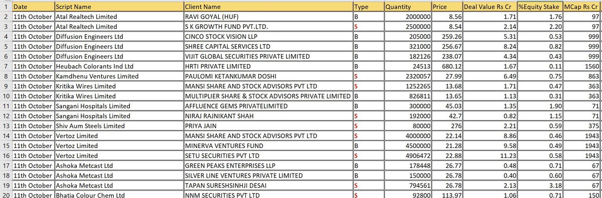 harikrishnaequ1's tweet image. Today’s Bulk Deals 🔔 

#AtalRealtech #DiffusionEngineers #KamdhenuVentures #KritikaWires #SanganiHosp #ShivAumSteels #Vertoz #AshokaMetcast #BhatiaColourChem #HeubachColorants 

#Vismaya26 #Special26 @Vismaya9999 #BulkDeals
