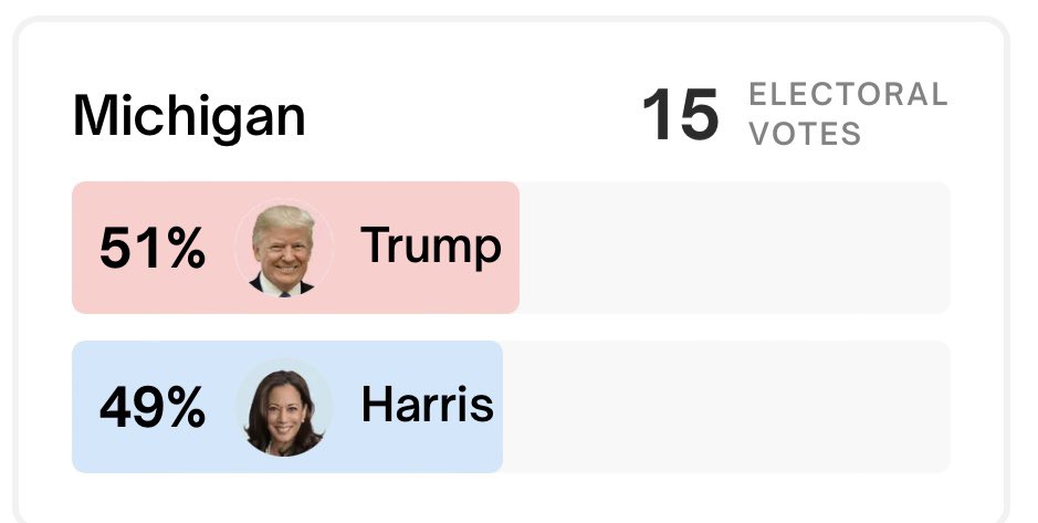 Politisite's tweet photo. #Polymarket - Who will win #Michigan 15 Electoral Votes  #2024PresidentialElection 
Trump 51% Harris 49% https://t.co/bYPLaMcBTb