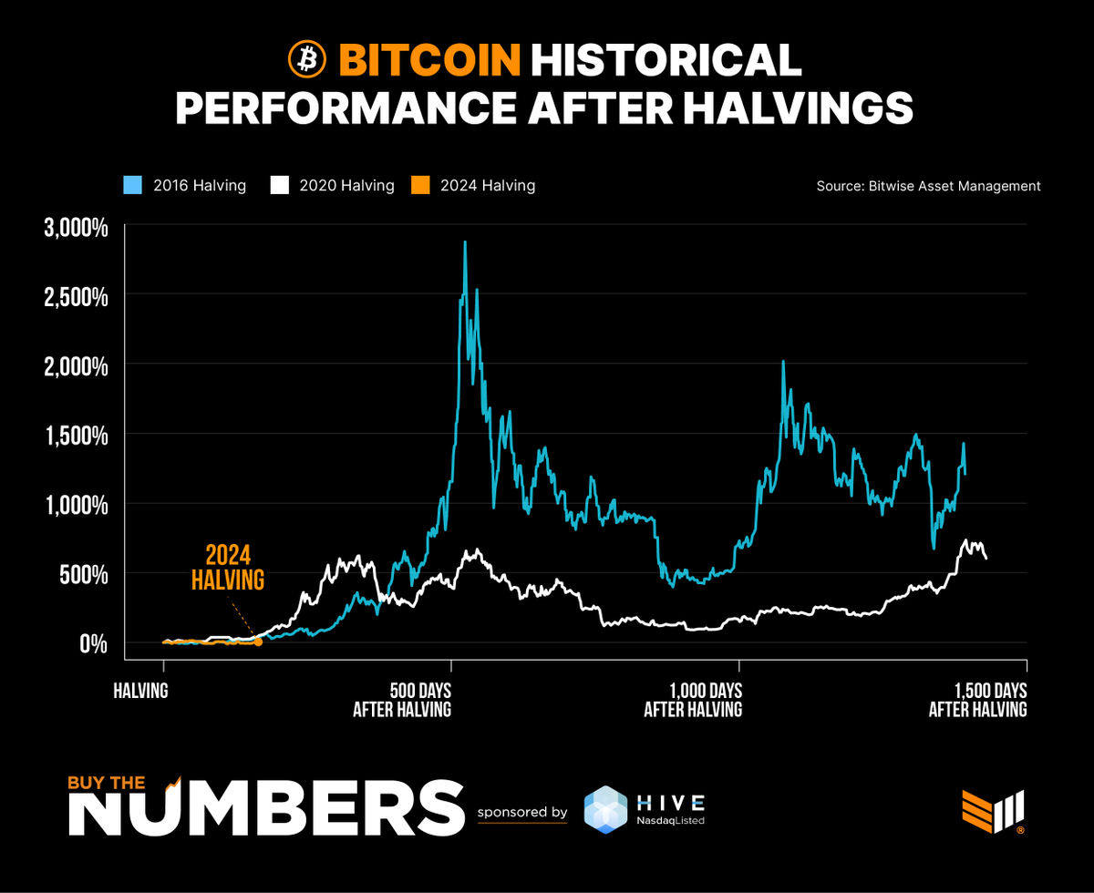 BitcoinMagazine's tweet photo. NEW: #Bitcoin usually begins to pump through the year after a halving 👀

The bull run is only beginning! 🚀 https://t.co/qj6QX6xmQ4