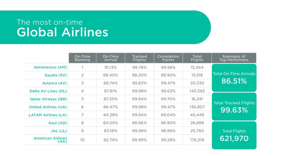 ¡Felicitamos a nuestros #ALTAMembers por su destacado logro en el ranking de las 10 aerolíneas más puntuales del mundo en el mes de septiembre según CIRIUM!