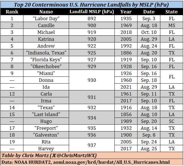 ChrisMartzWX's tweet photo. I crunched the data in NOAA's HURDAT2 database and charted the top 20 most intense Conterminous U.S. (Lower 48) hurricane landfalls since 1851, ranked them by barometric pressure (MSLP), measured in millibars (mb) [or the equivalent hectopascal (hPa)]. 

Recall lower MSLP = stronger storm. 🌀

What elected officials like @AOC and influencers like @CenkUygur and Brian @Krassenstein won't tell you is that twelve of the top 20 strongest hurricanes to landfall in the CONUS occurred more than 50-years ago. Nine of those struck either in or before 1935. Five of them were over 100-years ago.

That doesn't quite fit into the notion that hurricanes are becoming stronger.

Consequently, this data is not reported on by legacy news media or by the moderators in the presidential or vice-presidential debates.

Data here, 🫳
🔗https://t.co/G6exgqvqDg