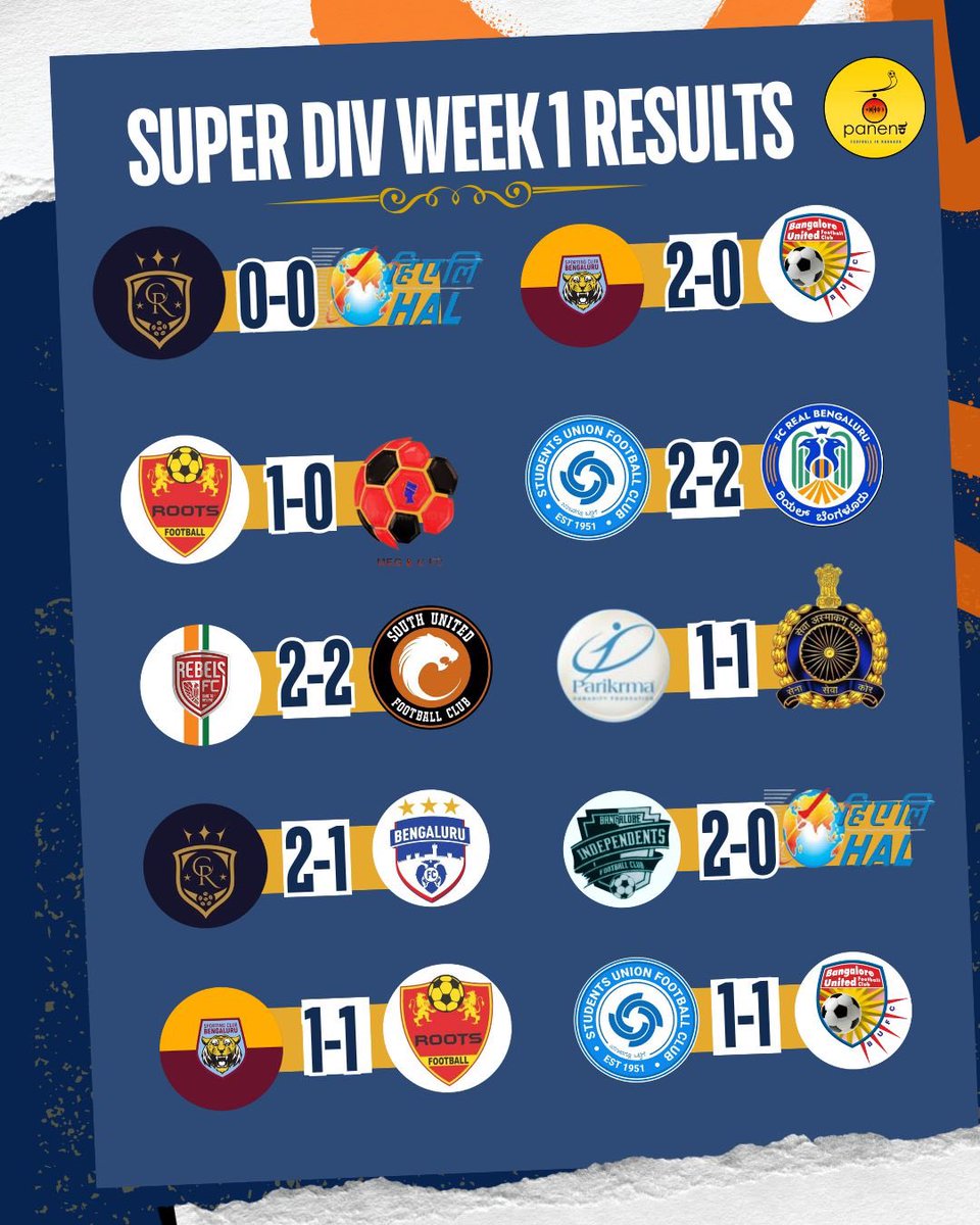 panenka_goal's tweet photo. Week 1 Fixtures and Results of BDFA Super Division.
What a competitive start to the tournament🔥 🔥🔥
#IndianFootball #Karnataka #SuperDivision #bdfasuperdivision #ksfa https://t.co/cGfvv7ayum