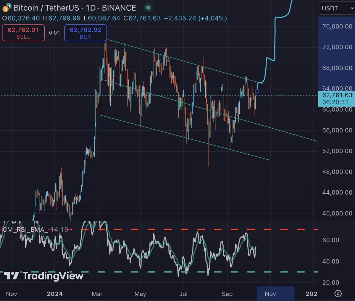 ThatBasedSloth's tweet image. Is $BTC God candle loading?
