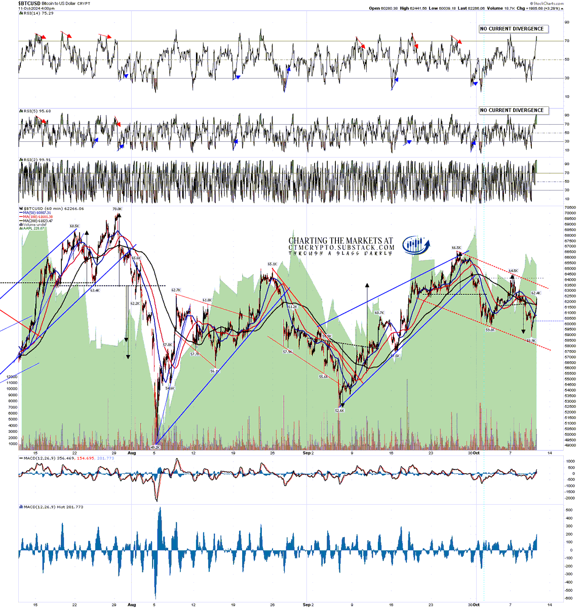 shjackcharts's tweet photo. My Crypto post today - Bitcoin Made Target And Reversed Hard: https://t.co/g3niJSlHVL #BTUSD #ETHUSD #SOLUSD #BITCOIN #ETHEREUM #SOLANA #investing #trading https://t.co/inHqSkbrvF