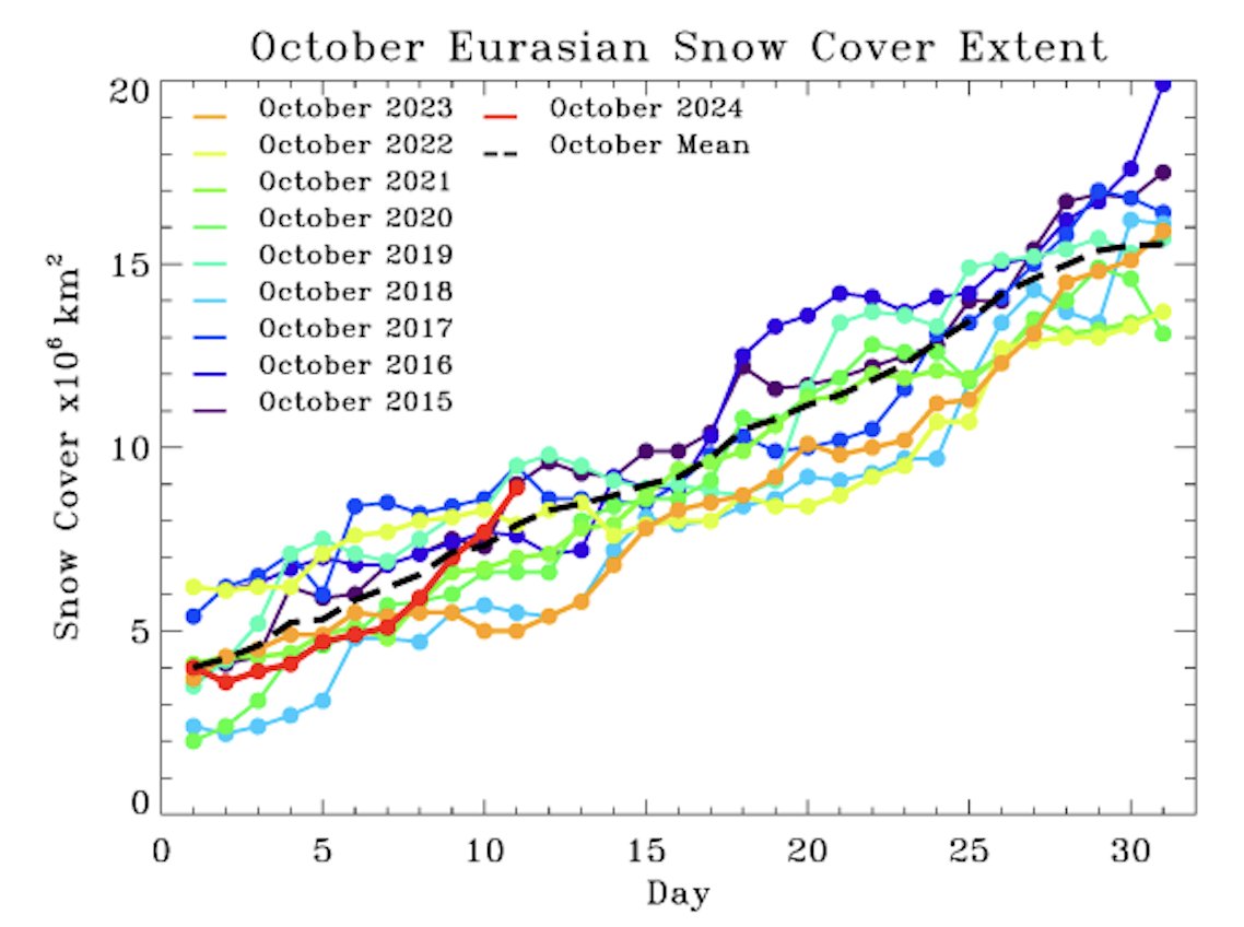 Maybe some good news for #winter weather enthusiasts. Ural blocking doing its magic &amp; Siberian #snow cover has had a burst the past several days, putting some nice distance from last year's anemic pace. My research shows more fall snow in Siberia more winter cold &amp; snow elsewhere