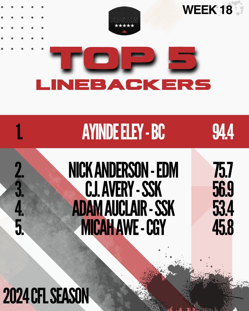 Top 5 most productive LBs for #CFL week 18

#ProStatsCanada #Montreal #Ottawa #Toronto #Hamilton #Winnipeg #Calgary #Edmonton #Regina #Vancouver #Football #Canada #Alouettes #RedBlacks #Argos #Ticats #Bombers #Stamps #Elks #Riders #Lions #KeepItUnreal #NFL