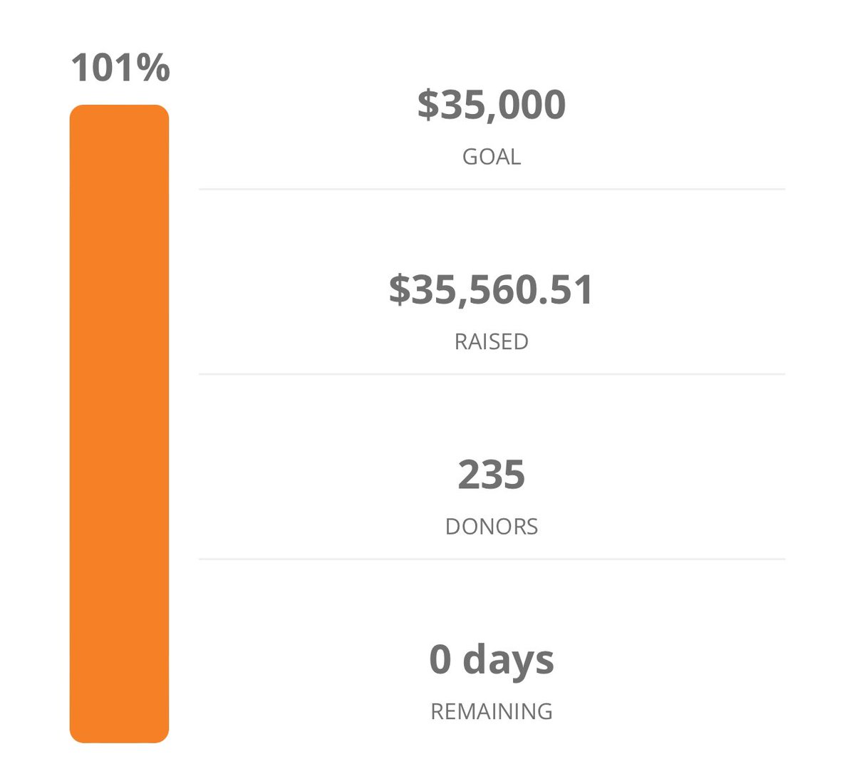 We did it!! Thank you to everyone who donated to our Day of Impact to help us reach our goal!!! The donation link will stay open for anyone that missed out and would still like to support! 

#EXPECTEXCELLENCE