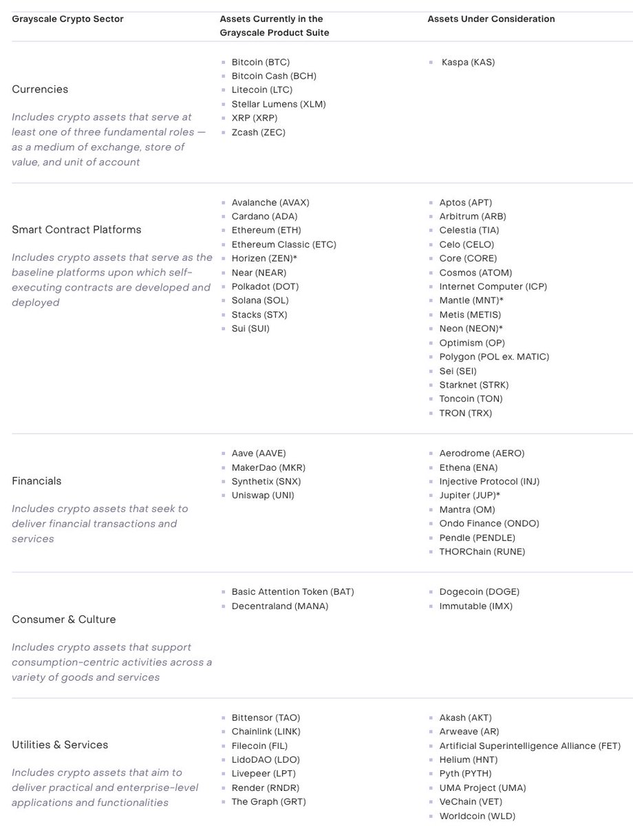这份清单可以被称之为《灰度严选》了，刚刚灰度公布了被其确定为可能会纳入投资组合板块的35个山寨币（下图右侧列表），这些都是灰度的分析师经过基本面分析后筛选出来的，来看看有没有你持有的🧐
原文链接如下grayscale.com/blog/general-u…
