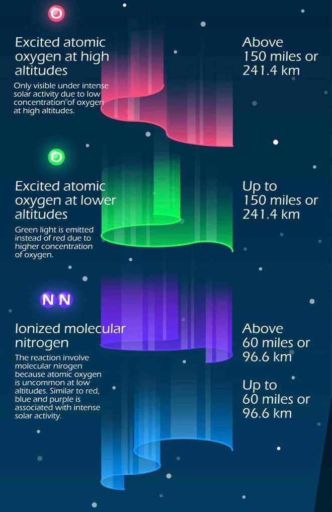 Here’s the  science behind the colors of the northern lights. Small chance for a repeat tonight in NYC. Look north, after 7pm.