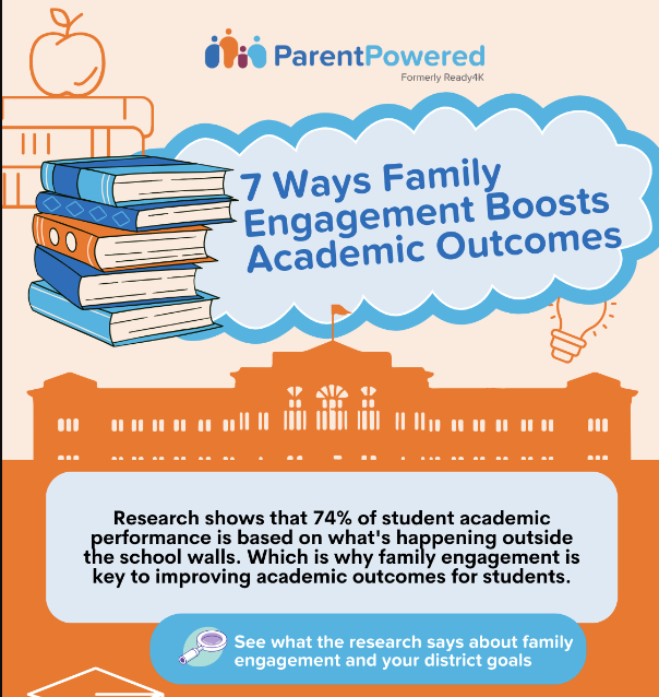 Did you know? Family engagement is key to student success! Check out our infographic, "7 Ways Family Engagement Boosts Academic Outcomes," to discover how partnering with families can elevate academic achievement.

Download now and share with your team!
bit.ly/4eP3Buv