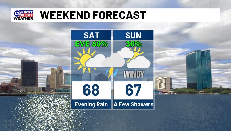 Saturday morning and afternoon are looking dry, the rain shouldn't arrive until the evening. Waves of showers and storms are likely Saturday night, and there could be some heavy downpours. Then, just a brief shower or two is possible Sunday with a NW breeze gusting up to 35 mph.