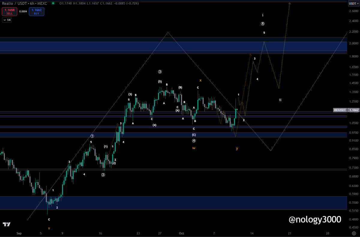 nology3000's tweet image. #RealioNetwork 

$RIO 

And here we go.  Was off on the duration of the wave 4 but we've got a solid wave 1 about to be finished here.  

But everything is going just as planned.  

#RIO is going to have a great few months ahead.
