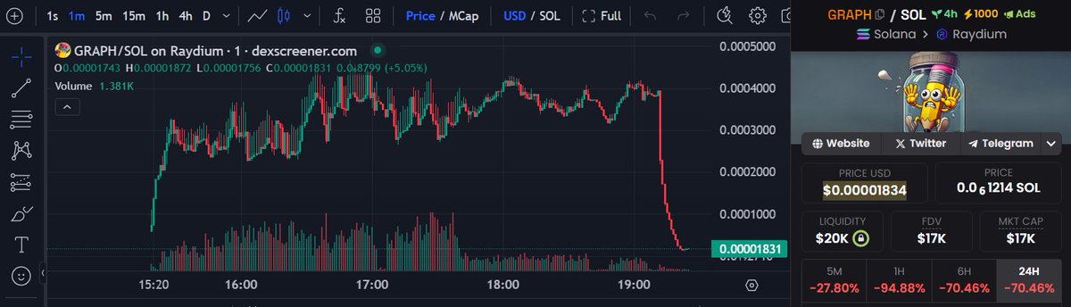 <a href="/DSentralized/">DS</a> $GRAPH 4 hours old, same MC as our $baTca 6 weeks old. 🦇😼

Difference ? one's got a legit doxxed dev. 💙