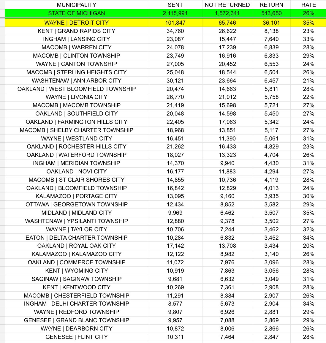 Is this a good time to share Detroit has the *highest* absentee ballot return rate in the top 40 municipalities ranked by returns and is 9% ahead of the statewide rate