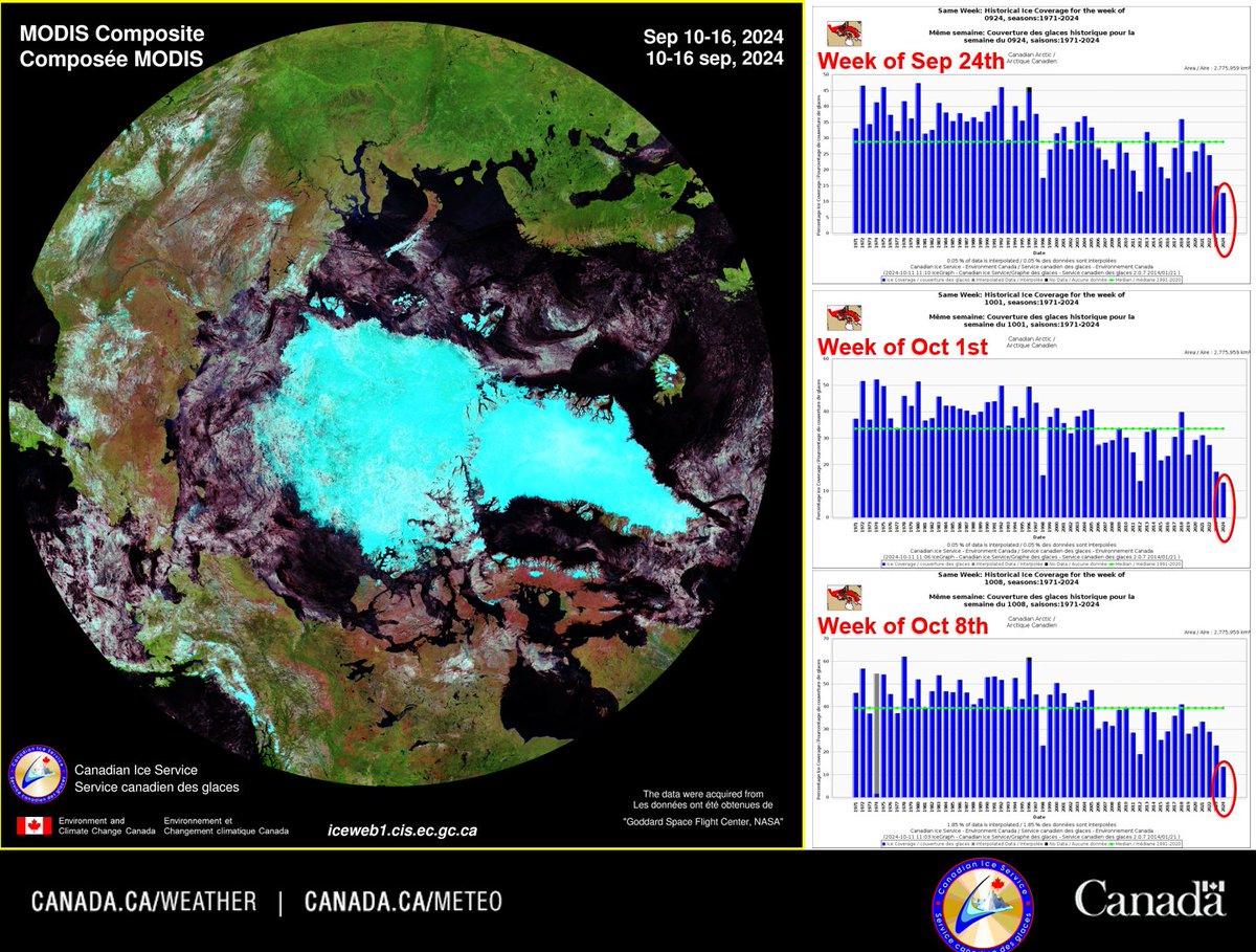 ECCC_CIS's tweet image. The Canadian #Arctic #seaice minimum was reached on Sept 10, 2024, with a coverage of 12% (336,446 km²), a close 2nd to the record low of 11% set in 2012. However, ice coverage over the past 3 weeks has set new record lows for this time of year, based on records since 1971.