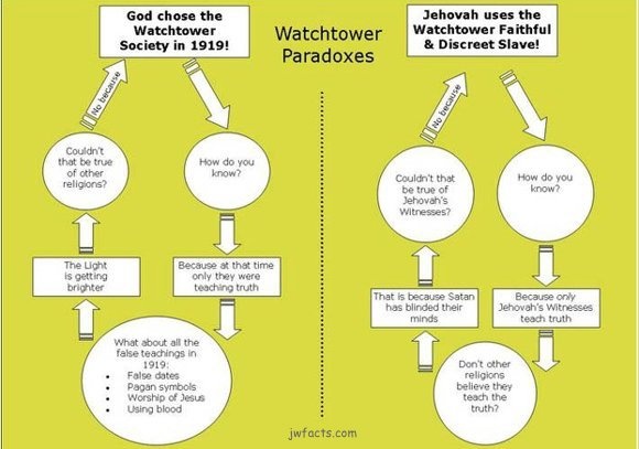 exjwguy's tweet photo. WT: "People may insult us" &amp; "may attempt to destroy our reputation as... an organization". It's because extraordinary claims REQUIRE extraordinary evidence — you CAN'T claim to be God's organization &amp; expect people to accept it WITHOUT irrefutable proof!

https://t.co/YMkp2V5f6M https://t.co/vBHFduvbu7