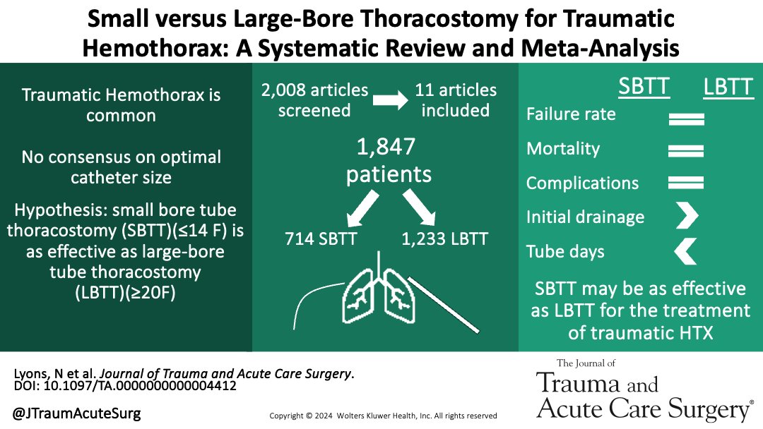 This review found that small-bore tube thoracostomy may provide better initial drainage &amp; result in shorter drainage duration with similar rates of failure, complications, &amp; mortality as compared to a large-bore tube thoracostomy for traumatic hemothorax.

journals.lww.com/jtrauma/fullte…